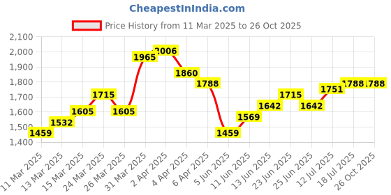 myntra.com StyleCast x Revolte Women Animal Printed Fit & Flare Mini Dress stylecast x revolte Price History Graph from 11 Mar 2025 to 26 Oct 2025