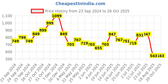 myntra.com StyleCast x Revolte Women Animal Printed Shoulder Straps Top stylecast x revolte Price History Graph from 23 Sep 2024 to 26 Oct 2025