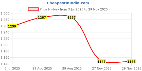 myntra.com StyleCast x Revolte Women Animal Printed Sling Bag stylecast x revolte Price History Graph from 3 Jul 2025 to 28 Nov 2025