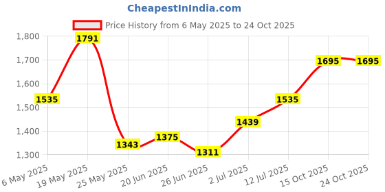 myntra.com StyleCast x Revolte Women Animal Printed Structured Shoulder Bag stylecast x revolte Price History Graph from 6 May 2025 to 23 Oct 2025