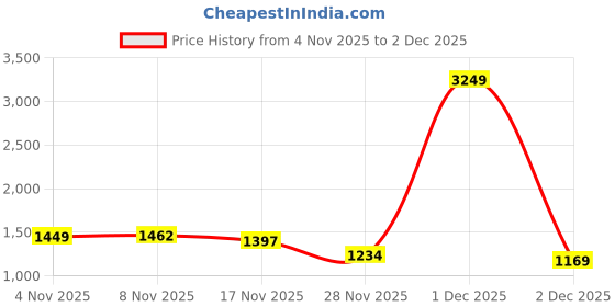myntra.com StyleCast x Revolte Women Animal Printed V-Neck Front-Open Sweaters stylecast x revolte Price History Graph from 4 Nov 2025 to 2 Dec 2025