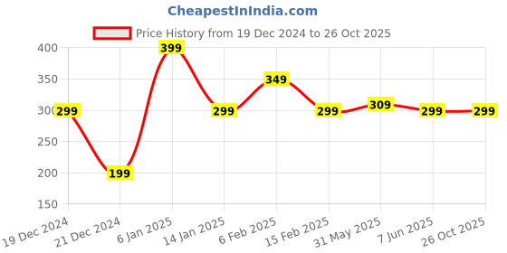 myntra.com StyleCast x Revolte Women Antique Gold-Plated Wraparound Bracelet stylecast x revolte Price History Graph from 19 Dec 2024 to 26 Oct 2025