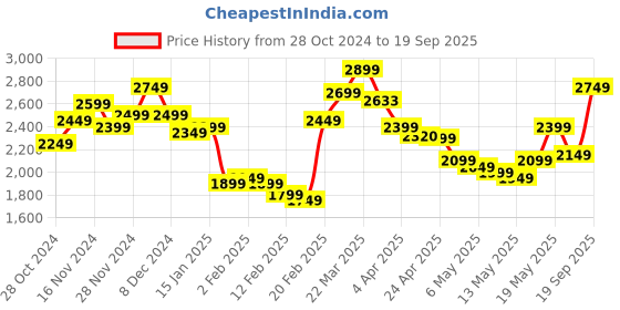 myntra.com StyleCast x Revolte Women Applique Fit & Flare Dress stylecast x revolte Price History Graph from 28 Oct 2024 to 19 Sep 2025