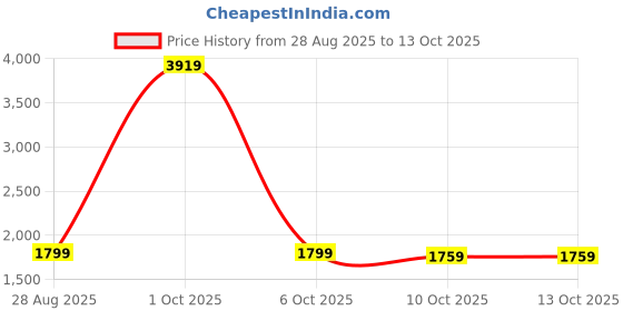 myntra.com StyleCast x Revolte Women Applique Pullover Sweatshirt stylecast x revolte Price History Graph from 28 Aug 2025 to 13 Oct 2025