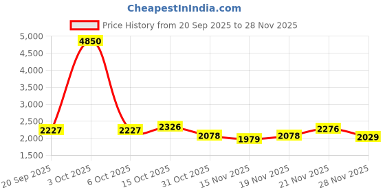 myntra.com StyleCast x Revolte Women Backpack stylecast x revolte Price History Graph from 20 Sep 2025 to 28 Nov 2025