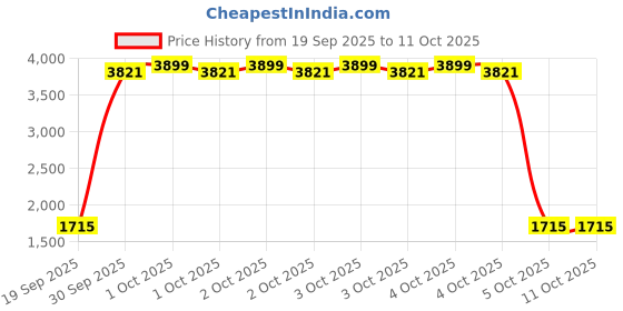 myntra.com StyleCast x Revolte Women Backpack stylecast x revolte Price History Graph from 19 Sep 2025 to 4 Oct 2025