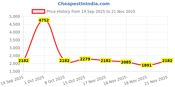 myntra.com StyleCast x Revolte Women Backpack stylecast x revolte Price History Graph from 19 Sep 2025 to 21 Nov 2025