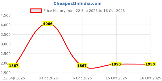 myntra.com StyleCast x Revolte Women Backpack stylecast x revolte Price History Graph from 22 Sep 2025 to 15 Oct 2025