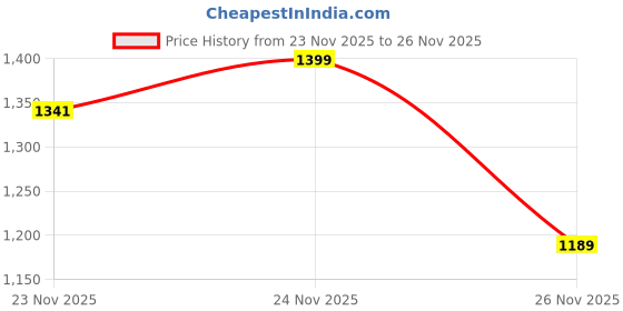myntra.com StyleCast x Revolte Women Backpack stylecast x revolte Price History Graph from 23 Nov 2025 to 24 Nov 2025