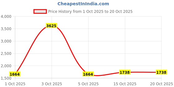 myntra.com StyleCast x Revolte Women Baggy Mid-Rise Clean Look Jeans stylecast x revolte Price History Graph from 1 Oct 2025 to 20 Oct 2025