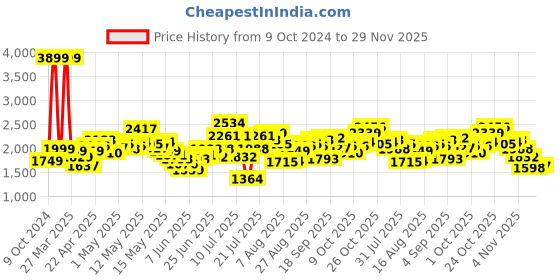 myntra.com StyleCast x Revolte Women Basic Jumpsuit stylecast x revolte Price History Graph from 9 Oct 2024 to 29 Nov 2025