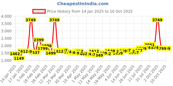 myntra.com StyleCast x Revolte Women Basic Jumpsuit with Ruffles stylecast x revolte Price History Graph from 14 Jan 2025 to 10 Oct 2025