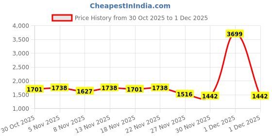 myntra.com StyleCast x Revolte Women Beige Hooded Button Sweatshirt stylecast x revolte Price History Graph from 30 Oct 2025 to 1 Dec 2025