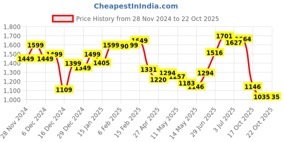 myntra.com StyleCast x Revolte Women Bodycon Dress stylecast x revolte Price History Graph from 28 Nov 2024 to 20 Oct 2025