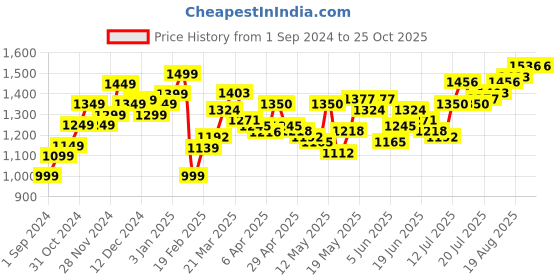 myntra.com StyleCast x Revolte Women Bodycon Flounce Mini Dress stylecast x revolte Price History Graph from 1 Sep 2024 to 25 Oct 2025