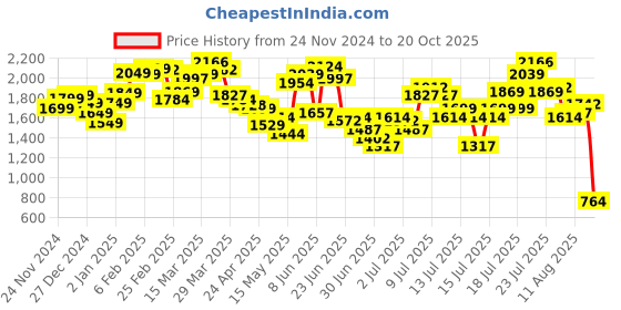 myntra.com StyleCast x Revolte Women Bodycon Midi Dress stylecast x revolte Price History Graph from 24 Nov 2024 to 20 Oct 2025