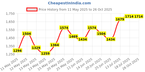 myntra.com StyleCast x Revolte Women Bodycon Mini Dress stylecast x revolte Price History Graph from 11 May 2025 to 26 Oct 2025
