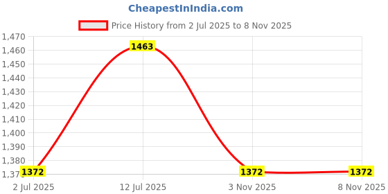 myntra.com StyleCast x Revolte Women Bodycon Mini Dress stylecast x revolte Price History Graph from 2 Jul 2025 to 8 Nov 2025