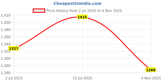 myntra.com StyleCast x Revolte Women Bohemian Printed Fit & Flare Maxi Dress stylecast x revolte Price History Graph from 2 Jul 2025 to 3 Nov 2025