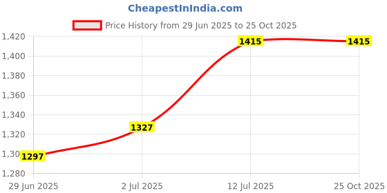 myntra.com StyleCast x Revolte Women Bohemian Printed V-Neck Fit & Flare Maxi Dress stylecast x revolte Price History Graph from 29 Jun 2025 to 25 Oct 2025