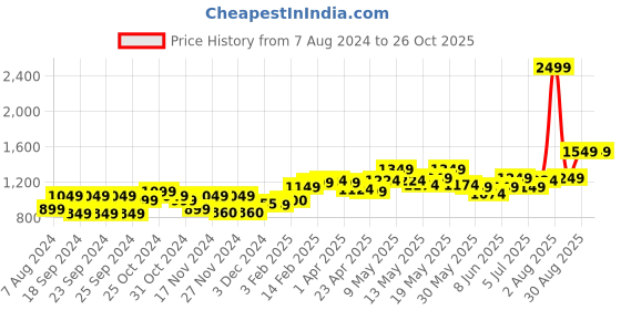 myntra.com StyleCast x Revolte Women Bootcut Highly Distressed Heavy Fade Jeans stylecast x revolte Price History Graph from 7 Aug 2024 to 25 Oct 2025