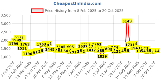 myntra.com StyleCast x Revolte Women Bootcut Light Fade Mid-Rise Jeans stylecast x revolte Price History Graph from 8 Feb 2025 to 19 Oct 2025