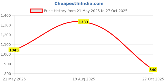 myntra.com StyleCast x Revolte Women Boxy Top With Cut Out stylecast x revolte Price History Graph from 21 May 2025 to 27 Oct 2025