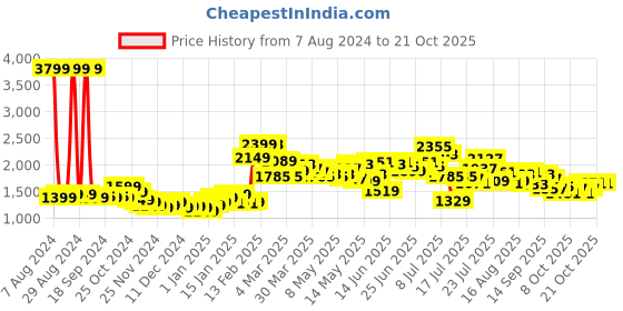 myntra.com StyleCast x Revolte Women Boyfriend Fit Highly Distressed Jeans stylecast x revolte Price History Graph from 7 Aug 2024 to 20 Oct 2025