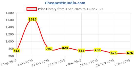 myntra.com StyleCast x Revolte Women Brand Logo Printed Baguette Shoulder Bag stylecast x revolte Price History Graph from 3 Sep 2025 to 30 Nov 2025