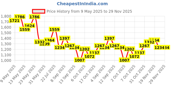 myntra.com StyleCast x Revolte Women Bucket Handheld Bag stylecast x revolte Price History Graph from 9 May 2025 to 28 Nov 2025