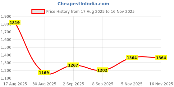 myntra.com StyleCast x Revolte Women Bucket Handheld Bag stylecast x revolte Price History Graph from 17 Aug 2025 to 15 Nov 2025