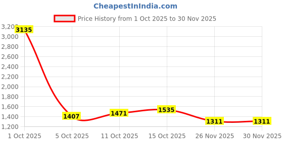 myntra.com StyleCast x Revolte Women Bucket Shoulder Bag stylecast x revolte Price History Graph from 1 Oct 2025 to 30 Nov 2025