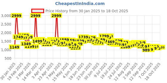 myntra.com StyleCast x Revolte Women Button Up A-Line Midi Skirt stylecast x revolte Price History Graph from 30 Jan 2025 to 18 Oct 2025