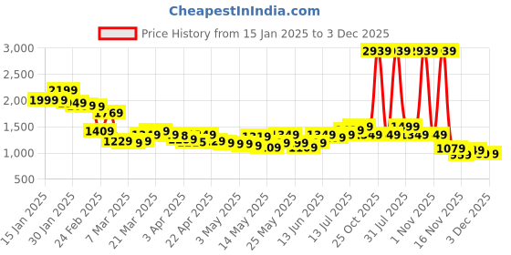 myntra.com StyleCast x Revolte Women Button Up A-Line Midi Skirt stylecast x revolte Price History Graph from 15 Jan 2025 to 3 Dec 2025