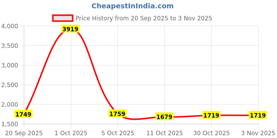 myntra.com StyleCast x Revolte Women Cable Knit Cardigan Sweater stylecast x revolte Price History Graph from 20 Sep 2025 to 2 Nov 2025