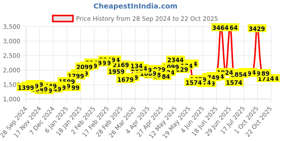 myntra.com StyleCast x Revolte Women Cable Knit Crop Pullover stylecast x revolte Price History Graph from 28 Sep 2024 to 22 Oct 2025