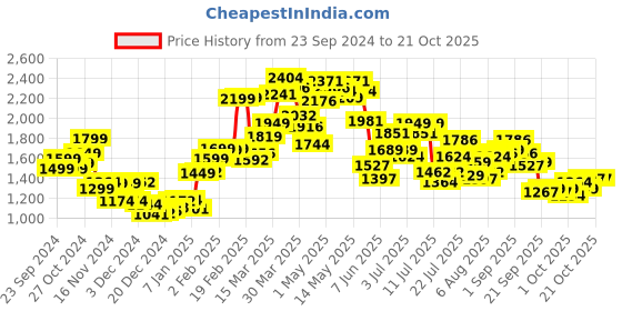 myntra.com StyleCast x Revolte Women Cable Knit Pullover stylecast x revolte Price History Graph from 23 Sep 2024 to 20 Oct 2025