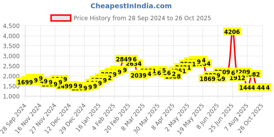 myntra.com StyleCast x Revolte Women Cable Knit Pullover stylecast x revolte Price History Graph from 28 Sep 2024 to 26 Oct 2025