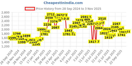 myntra.com StyleCast x Revolte Women Cable Knit Pullover stylecast x revolte Price History Graph from 28 Sep 2024 to 2 Nov 2025
