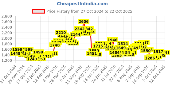 myntra.com StyleCast x Revolte Women Cable Knit Pullover stylecast x revolte Price History Graph from 27 Oct 2024 to 22 Oct 2025