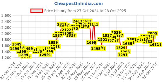 myntra.com StyleCast x Revolte Women Cable Knit Pullover stylecast x revolte Price History Graph from 27 Oct 2024 to 28 Oct 2025