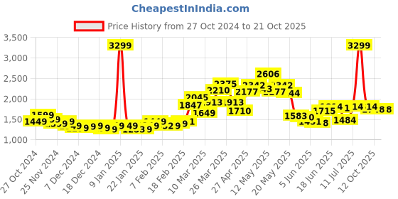 myntra.com StyleCast x Revolte Women Cable Knit Pullover stylecast x revolte Price History Graph from 27 Oct 2024 to 20 Oct 2025