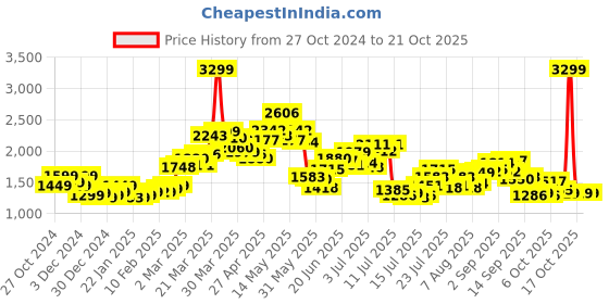 myntra.com StyleCast x Revolte Women Cable Knit Pullover stylecast x revolte Price History Graph from 27 Oct 2024 to 20 Oct 2025