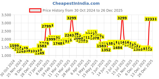 myntra.com StyleCast x Revolte Women Cable Knit Pullover stylecast x revolte Price History Graph from 30 Oct 2024 to 26 Dec 2025