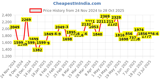 myntra.com StyleCast x Revolte Women Cable Knit Pullover stylecast x revolte Price History Graph from 24 Nov 2024 to 28 Oct 2025