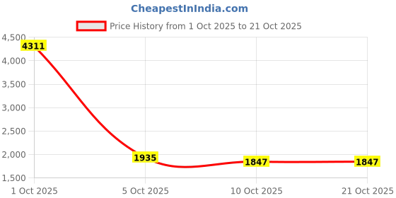 myntra.com StyleCast x Revolte Women Cable Knit Round Neck Pullover Sweaters stylecast x revolte Price History Graph from 1 Oct 2025 to 21 Oct 2025