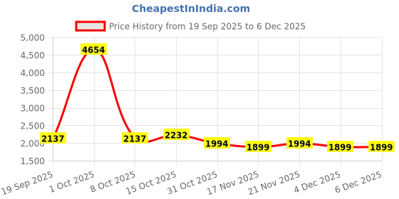 myntra.com StyleCast x Revolte Women Canvas Large Solid Backpacks stylecast x revolte Price History Graph from 19 Sep 2025 to 6 Dec 2025