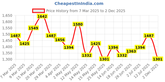 myntra.com StyleCast x Revolte Women Cape Sleeves Bodycon Dress stylecast x revolte Price History Graph from 7 Mar 2025 to 2 Dec 2025
