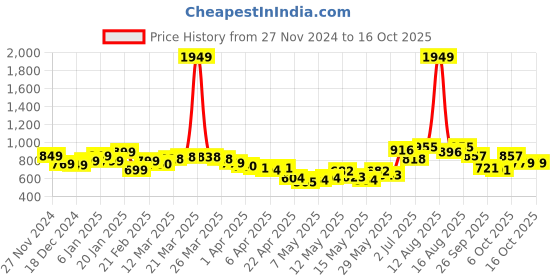 myntra.com StyleCast x Revolte Women Casual Regular Top stylecast x revolte Price History Graph from 27 Nov 2024 to 4 Oct 2025