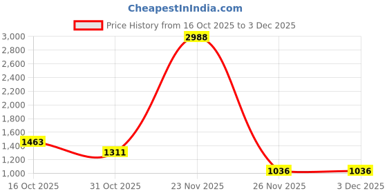 myntra.com StyleCast x Revolte Women Checked A-Line Midi Skirt stylecast x revolte Price History Graph from 16 Oct 2025 to 3 Dec 2025